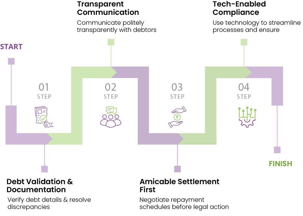 debt collection process